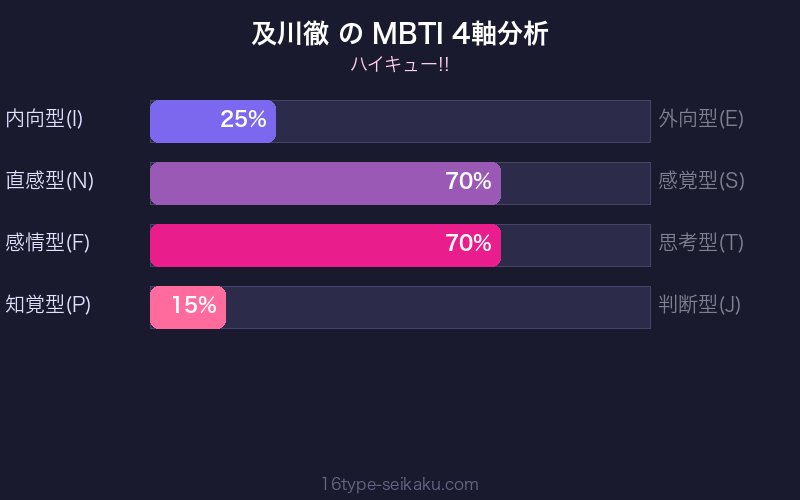 及川徹 MBTI 4軸分析チャート