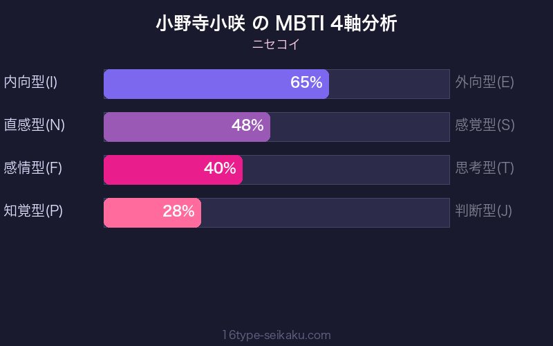 小野寺小咲 MBTI 4軸分析チャート
