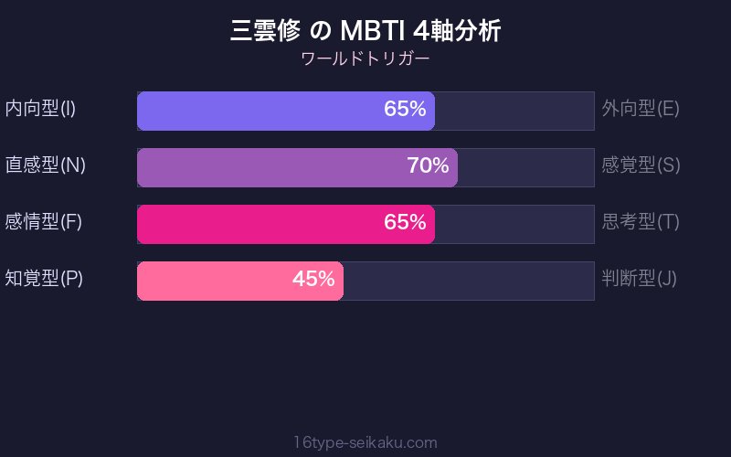 三雲修 MBTI 4軸分析チャート