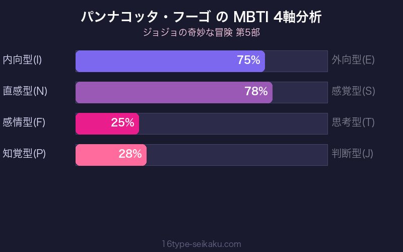 パンナコッタ・フーゴ MBTI 4軸分析