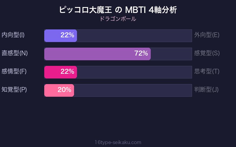 ピッコロ大魔王 MBTI 4軸分析