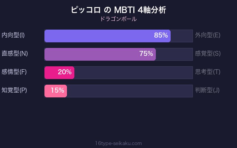 ピッコロ MBTI 4軸分析チャート