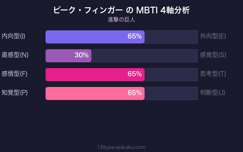 ピーク・フィンガー MBTI 4軸分析チャート