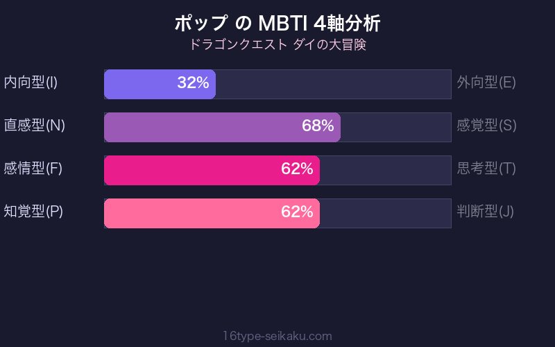 ポップ MBTI 4軸分析チャート