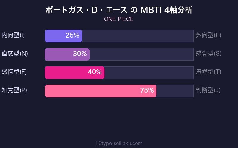 ポートガス・D・エース MBTI 4軸分析チャート