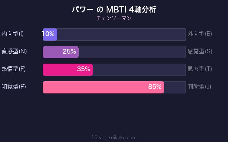 パワー MBTI 4軸分析チャート