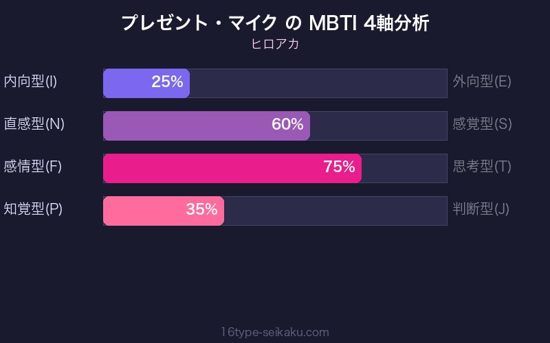 MBTI 4軸分析チャート