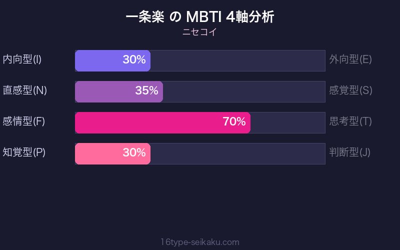 一条楽 MBTI 4軸分析チャート