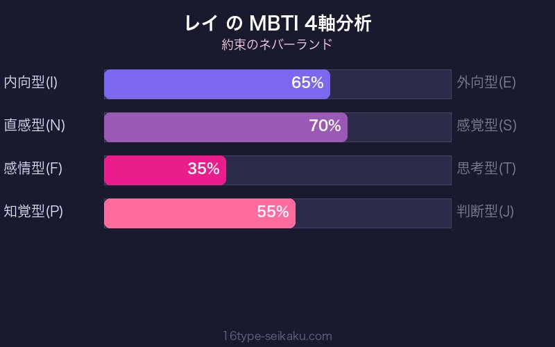 レイ MBTI 4軸分析チャート