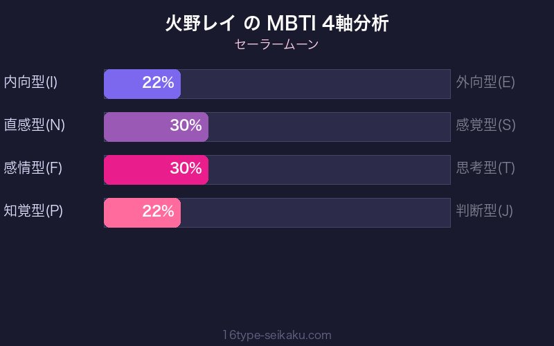 火野レイ MBTI 4軸分析