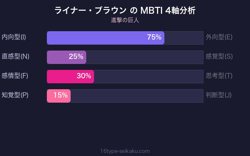 ライナー・ブラウン MBTI 4軸分析チャート