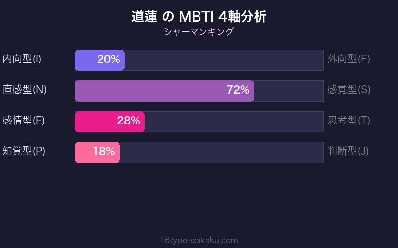 道蓮 MBTI 4軸分析
