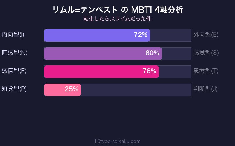 リムル=テンペスト MBTI 4軸分析