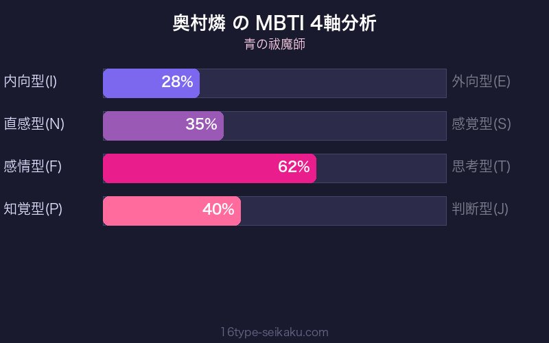 奥村燐 MBTI 4軸分析チャート
