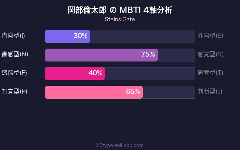 岡部倫太郎 MBTI 4軸分析チャート