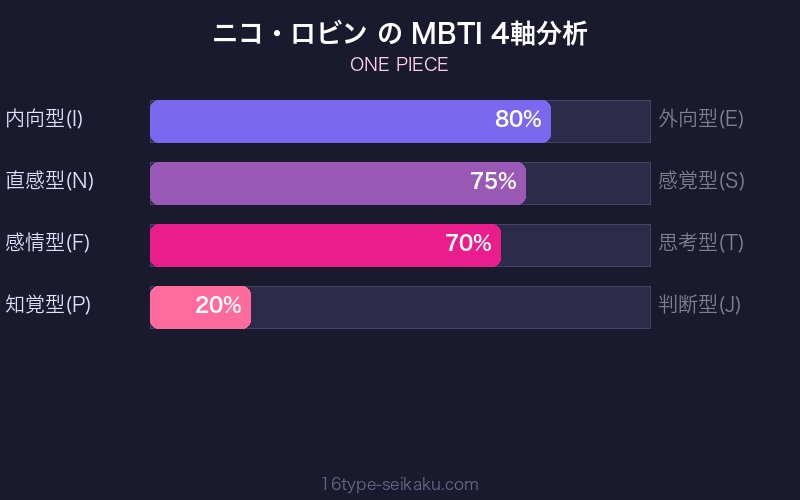 ニコ・ロビン MBTI 4軸分析チャート