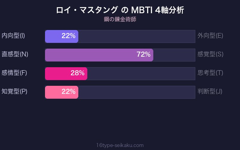 ロイ・マスタング MBTI 4軸分析