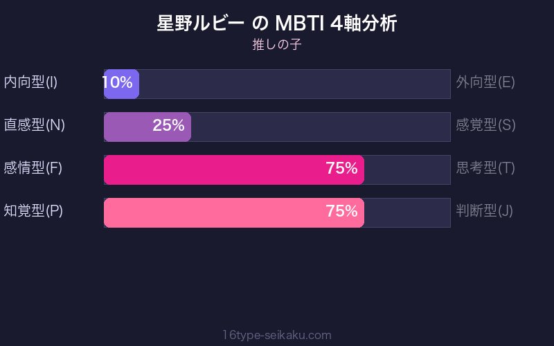 星野ルビー MBTI 4軸分析チャート