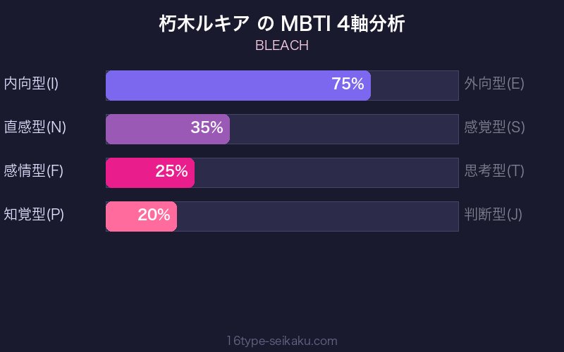 朽木ルキア MBTI 4軸分析チャート