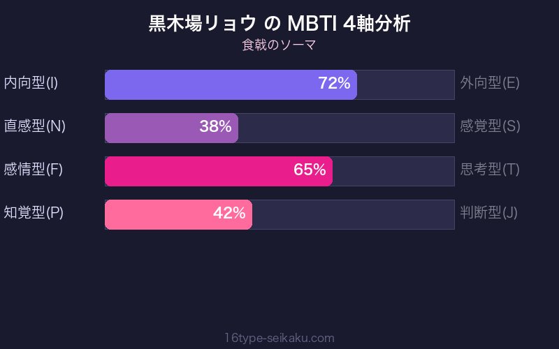 黒木場リョウ MBTI 4軸分析チャート