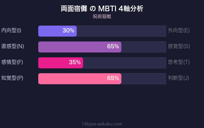 MBTI 4軸分析チャート