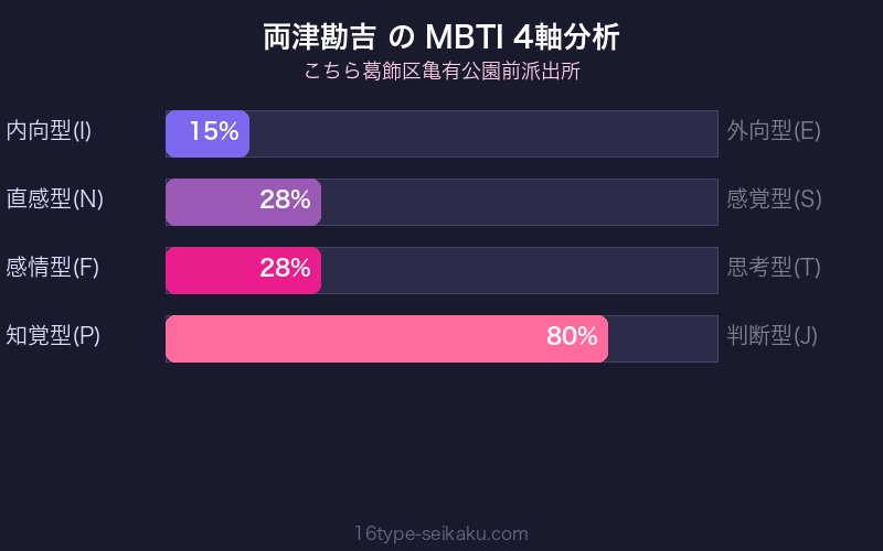 両津勘吉 MBTI 4軸分析