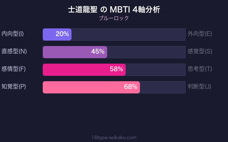 士道龍聖 MBTI 4軸分析チャート