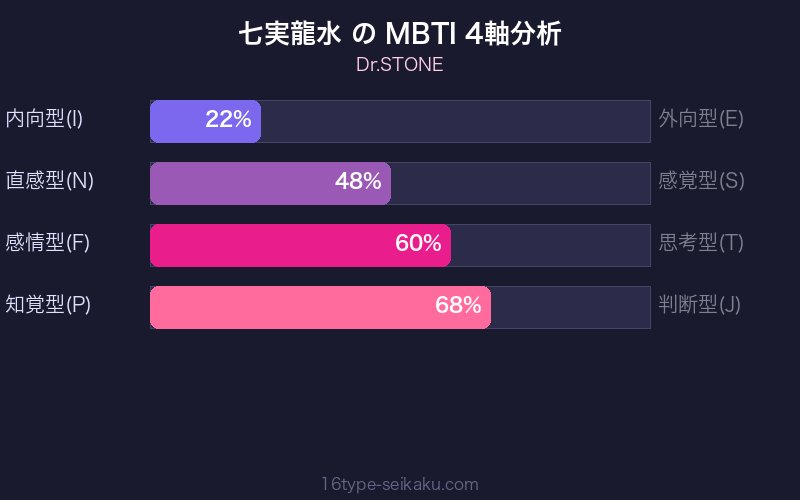七実龍水 MBTI 4軸分析チャート