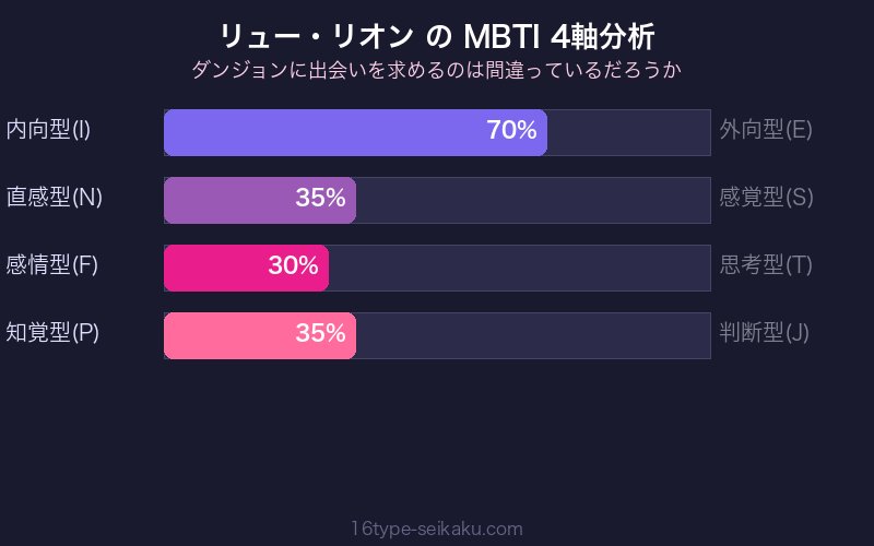 リュー・リオン MBTI 4軸分析チャート