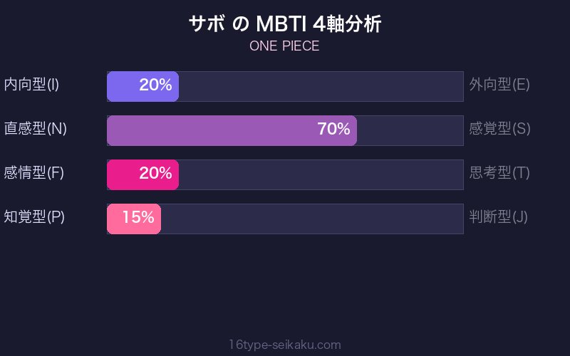 サボ MBTI 4軸分析チャート