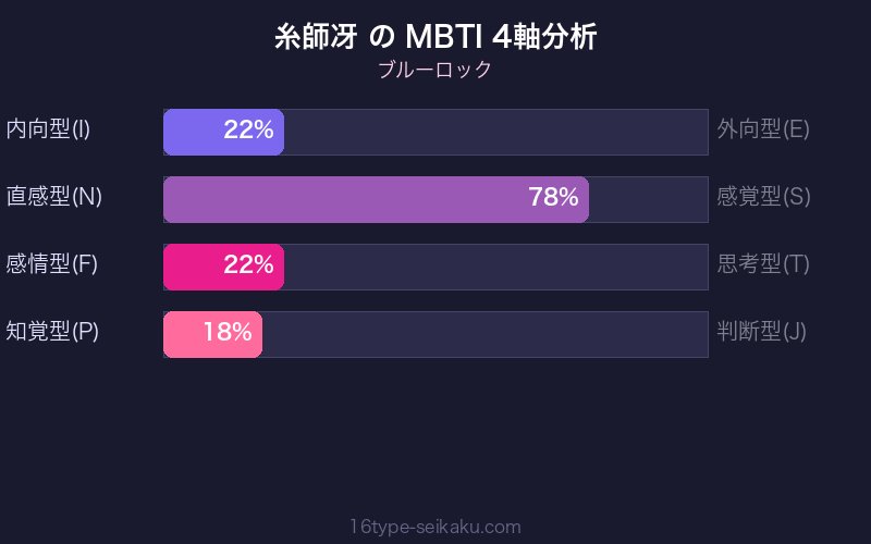 糸師冴 MBTI 4軸分析