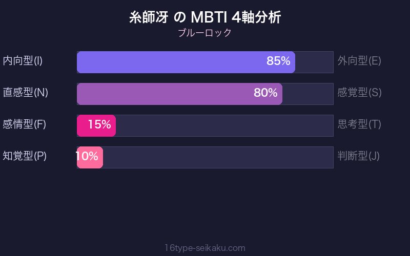 糸師冴 MBTI 4軸分析チャート