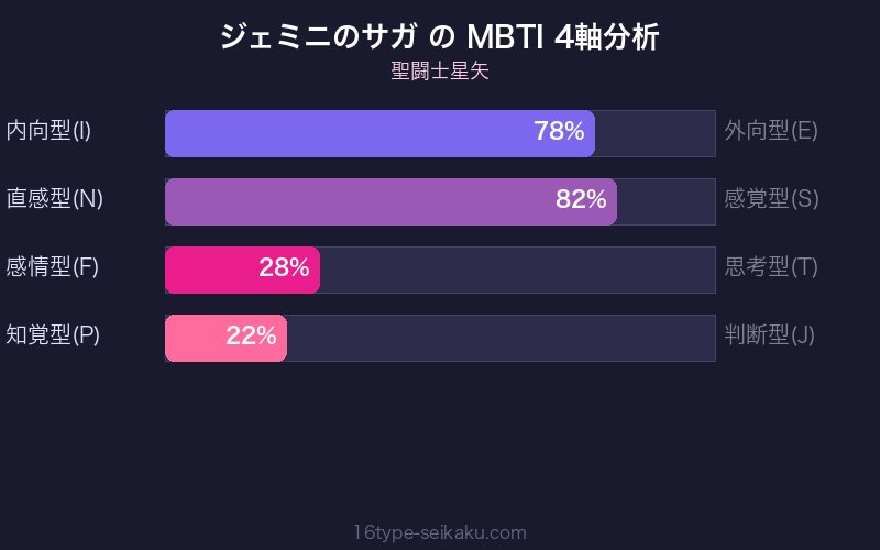 ジェミニのサガ MBTI 4軸分析