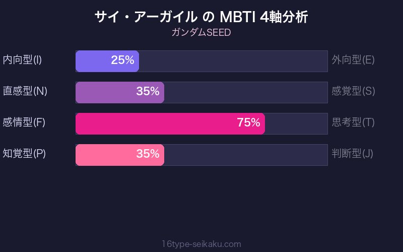 MBTI 4軸分析チャート