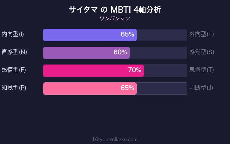 サイタマ MBTI 4軸分析チャート
