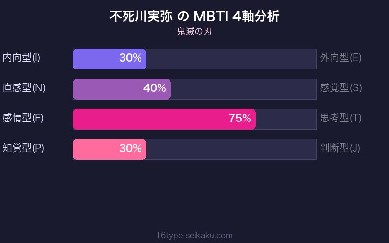 不死川実弥 MBTI 4軸分析チャート