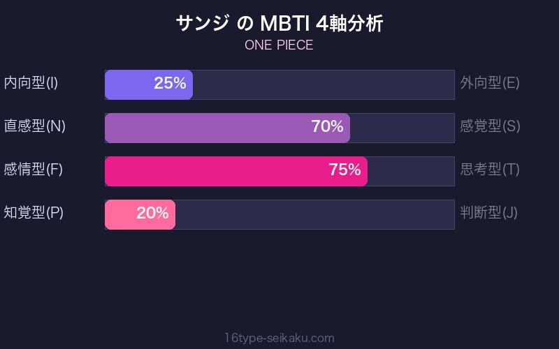 サンジ MBTI 4軸分析チャート