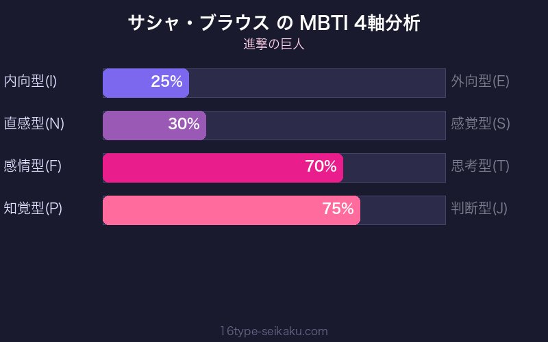 サシャ・ブラウス MBTI 4軸分析チャート