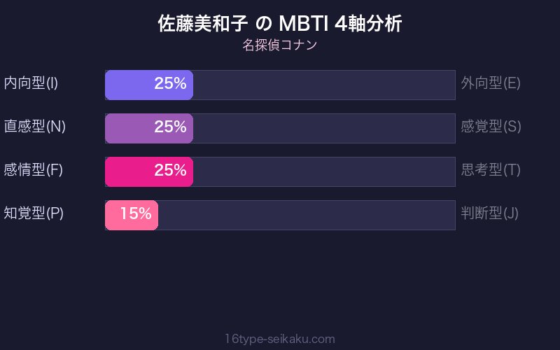 佐藤美和子 MBTI ESTJ 4軸分析