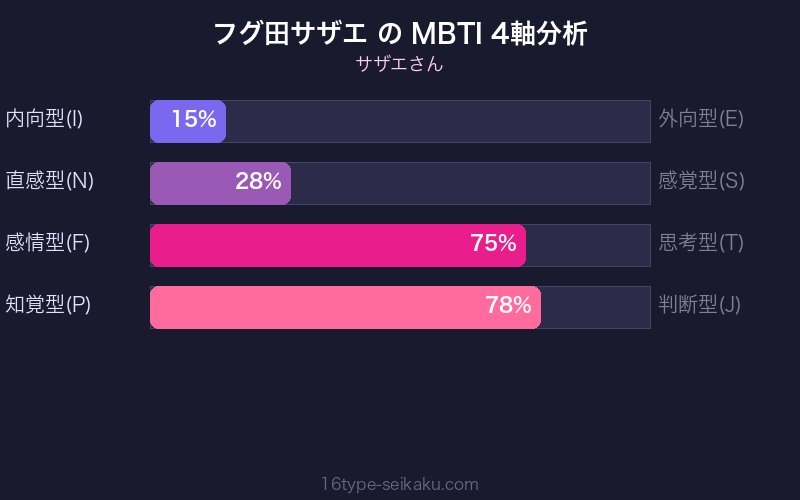 フグ田サザエ MBTI 4軸分析