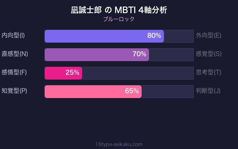 凪誠士郎 MBTI 4軸分析チャート