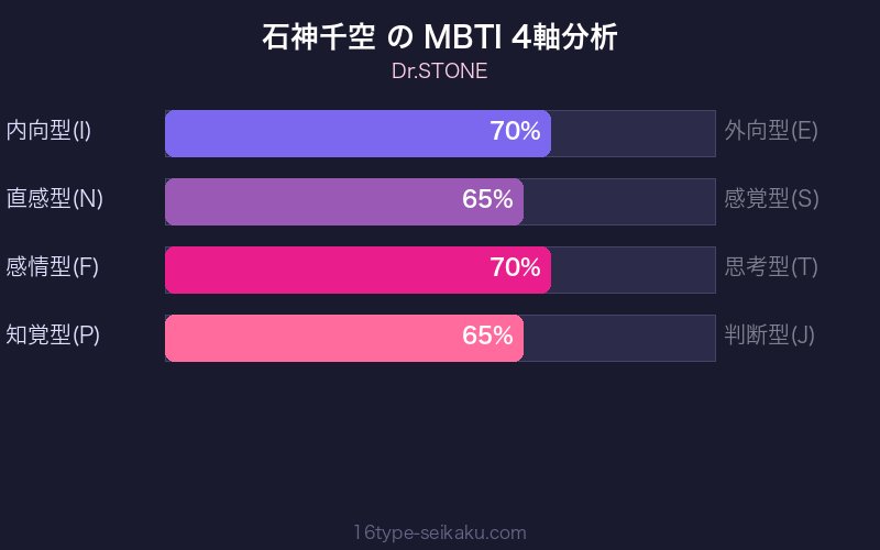 石神千空 MBTI 4軸分析チャート