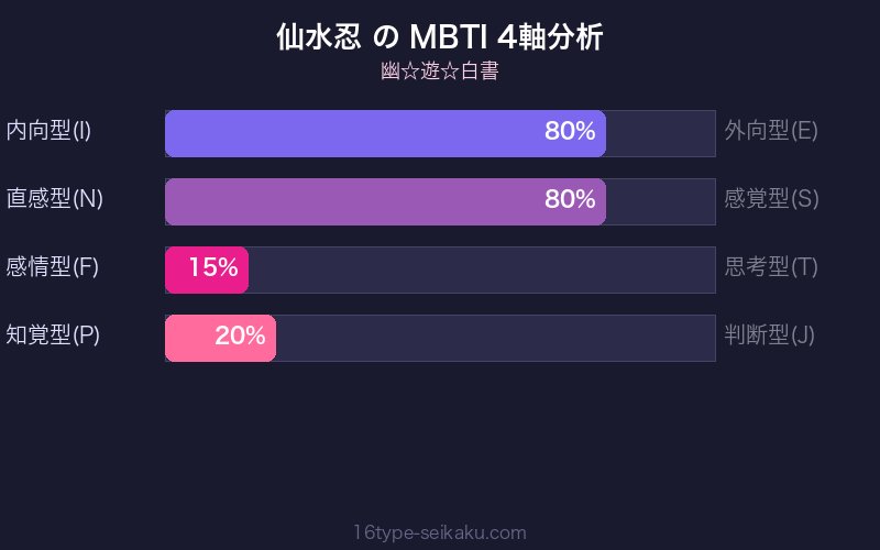 仙水忍 MBTI INTJ 4軸分析