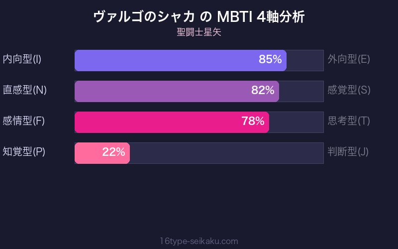 ヴァルゴのシャカ MBTI 4軸分析