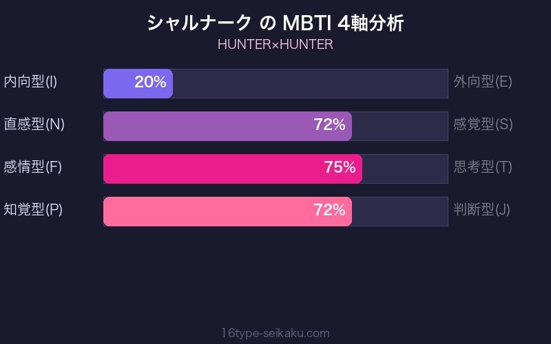 シャルナーク MBTI 4軸分析