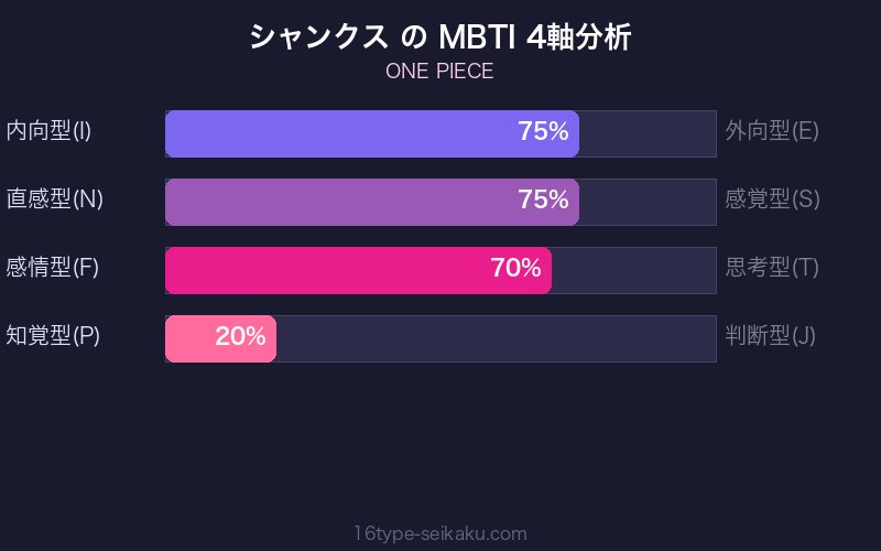シャンクス MBTI 4軸分析チャート