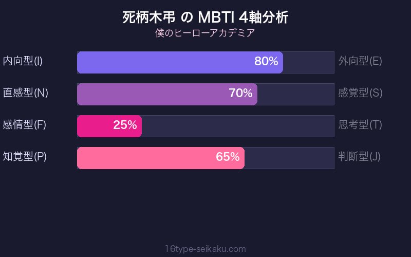 死柄木弔 MBTI 4軸分析チャート