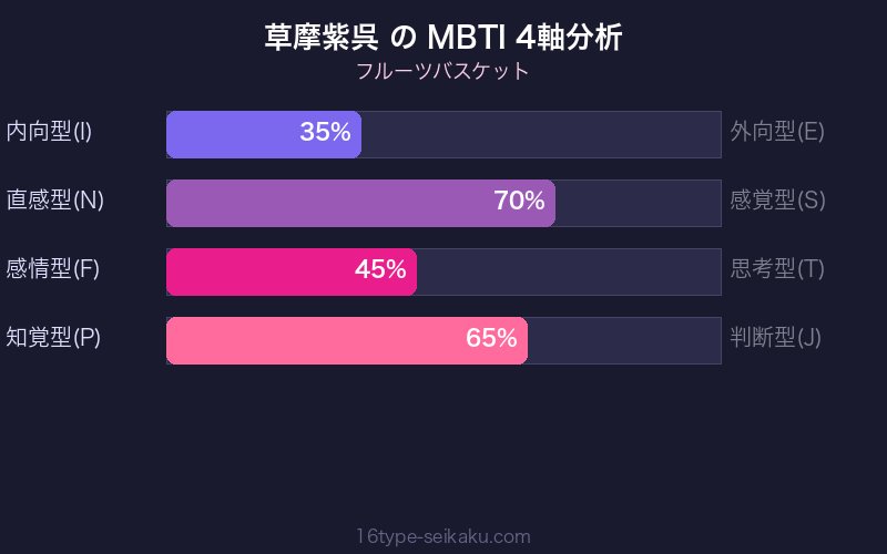草摩紫呉 MBTI 4軸分析チャート