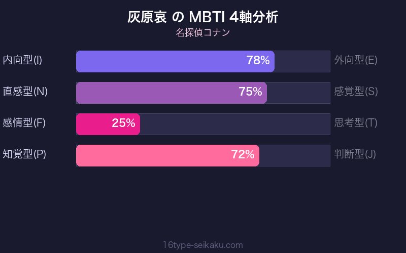 灰原哀 MBTI 4軸分析