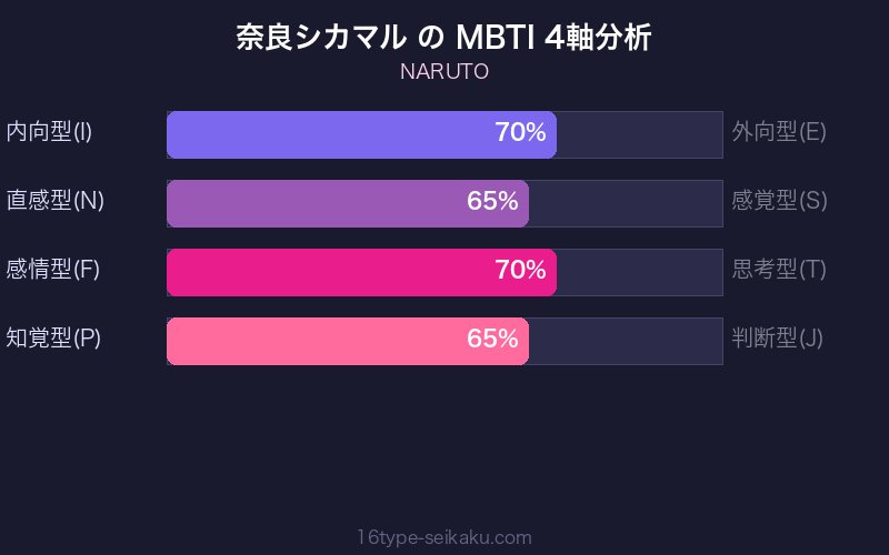 奈良シカマル MBTI 4軸分析チャート